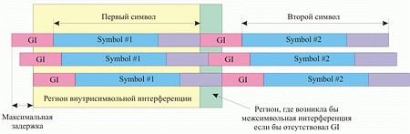 межсимвольная интерференция