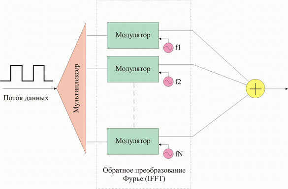 обратное преобразование Фурье