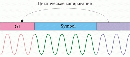 Охранный интервал