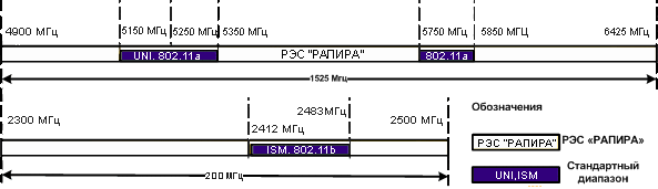 Спектр, доступный РЭС РАПИРА