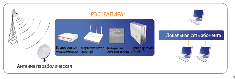 безпроводная связь по технологии wimax