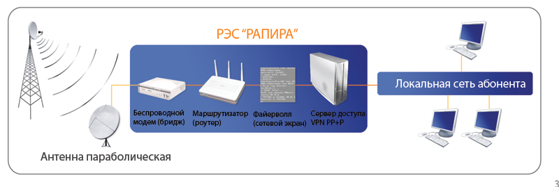 РЭС РАПИРА - беспроводной модем, маршрутизатор и  межсетевой экран