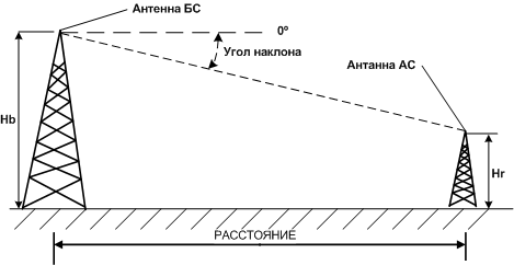 калькулятор расчет наклона антенны