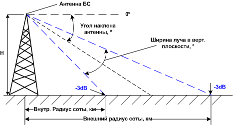 калькулятор радиус покрытия секторной антенны