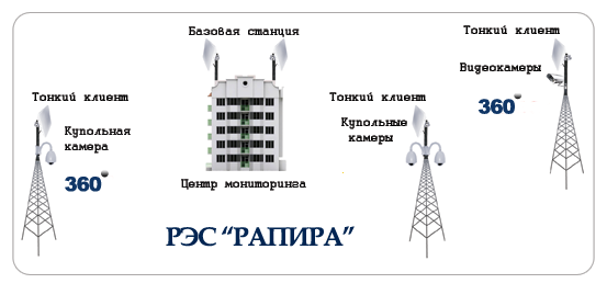 система беспроводного видеонаблюдения