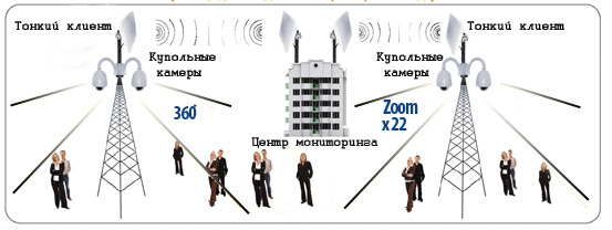 цифровые системы видеонаблюдения R-Video